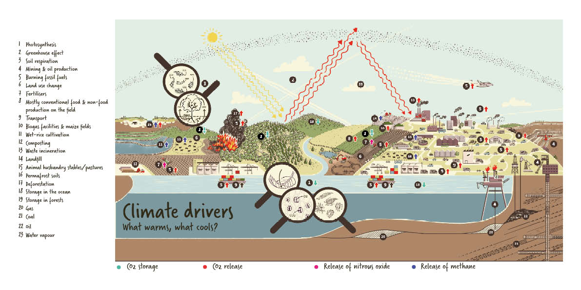 The world's climate drivers are shown. The natural greenhouse effect is outlined, various trace elements and all possible human influences on the climate.
