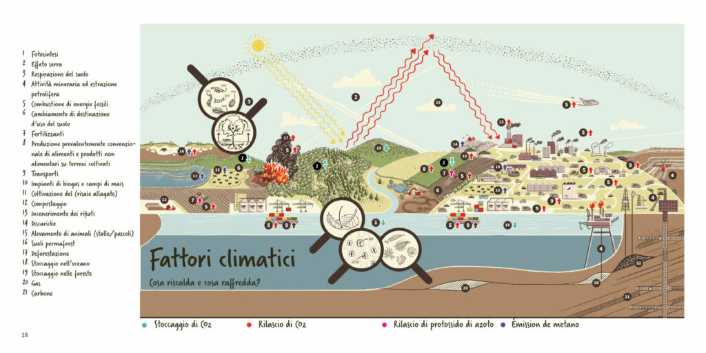Illustrazione dei fattori climatici del mondo: l'effetto serra naturale, oligoelementi vari e tutte le possibili influenze umane sul clima.