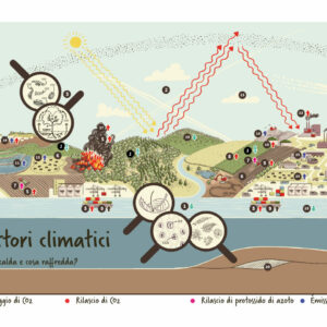 Illustrazione dei fattori climatici del mondo: l'effetto serra naturale, oligoelementi vari e tutte le possibili influenze umane sul clima.