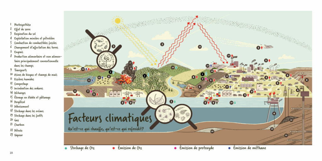 Les facteurs climatiques du monde sont représentés. L'effet de serre naturel est esquissé, ainsi que différents oligo-éléments et toutes les influences humaines possibles sur le climat.