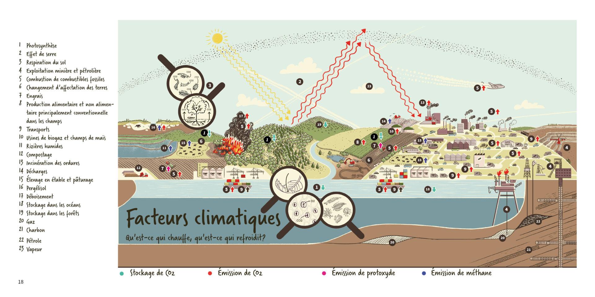 Les facteurs climatiques du monde sont représentés. L'effet de serre naturel est esquissé, ainsi que différents oligo-éléments et toutes les influences humaines possibles sur le climat.