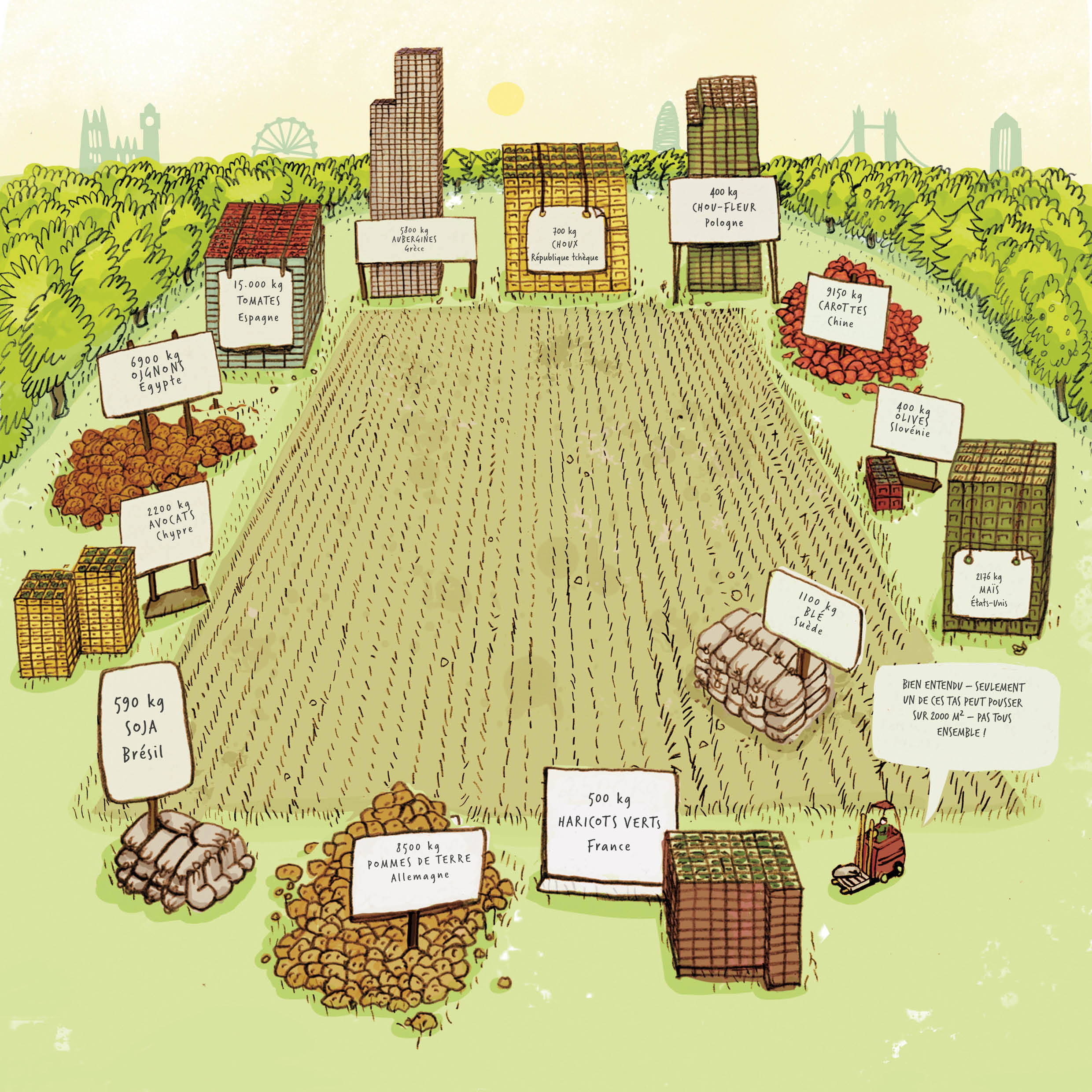 Sont représentés différents rendements qui peuvent être récoltés sur 2000 m². Par exemple, 2500 kg de haricots verts en France, 8500 kg de pommes de terre en Allemagne, 2200 kg d'avocats à Chypre ou 9150 kg de carottes en Chine.