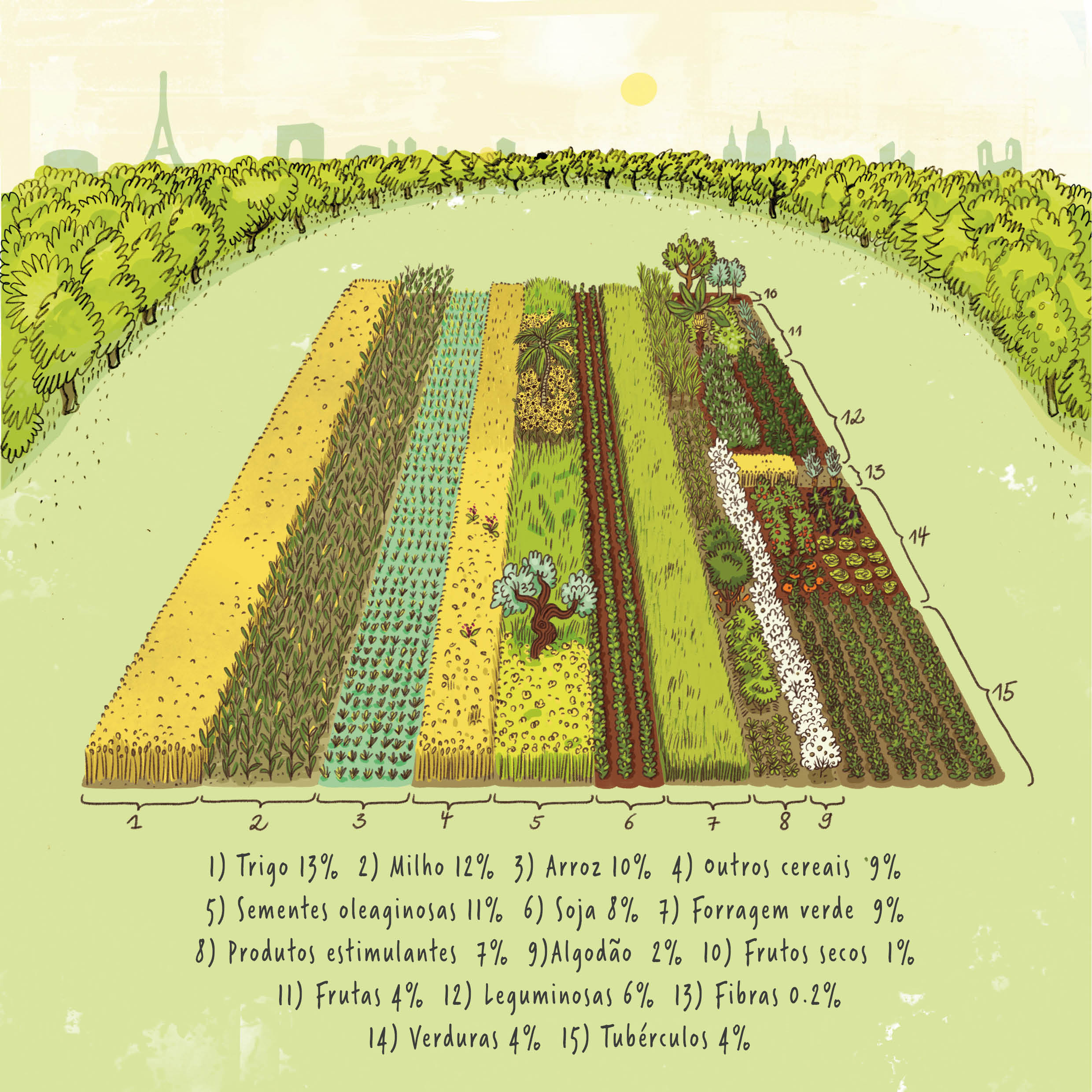 Apresenta os seguintes rácios de superfície: trigo 13%, milho 12%, arroz 10%, outros cereais 9%, oleaginosas 11%, soja 8%, forragens verdes 7%, algodão 2%, frutos de casca rija 1%, frutos 4%, leguminosas 6%, fibras 0,2%, produtos hortícolas 4% e culturas arvenses 4%.