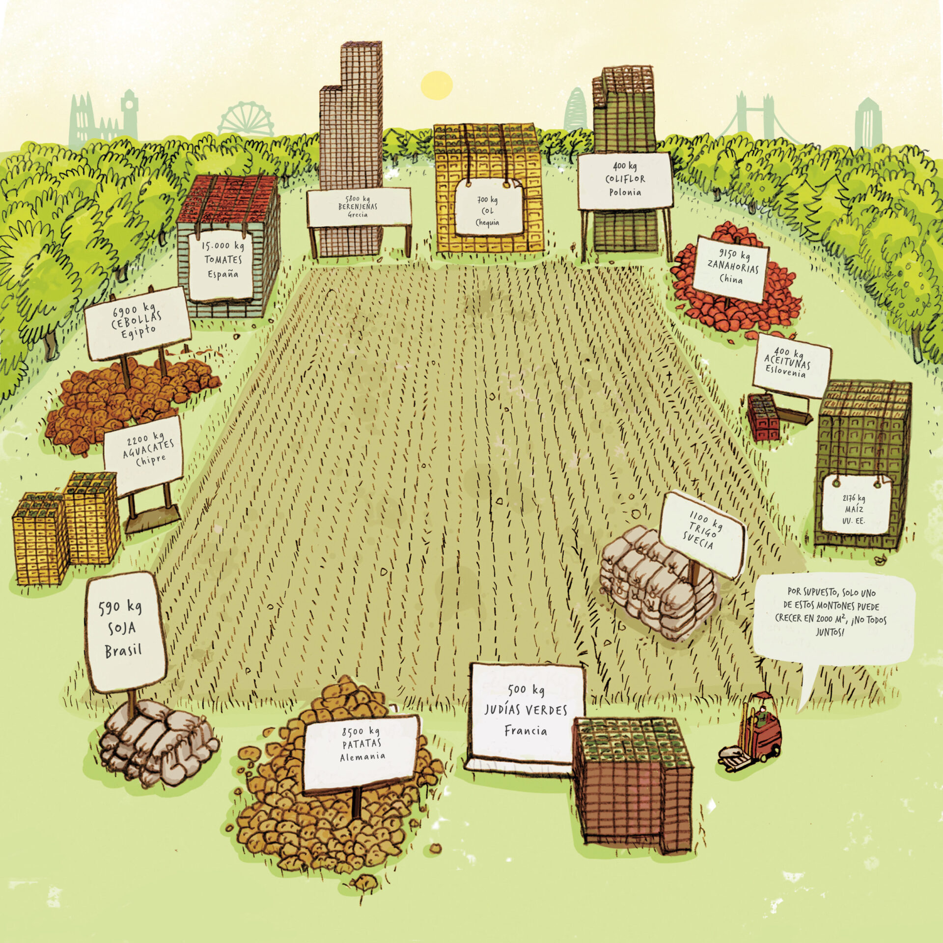 Se muestran diferentes rendimientos que pueden cosecharse en 2000 m². Por ejemplo, 2500 kg de judías (vainitas) verdes en Francia, 8500 kg de patatas en Alemania, 2200 kg de aguacates en Chipre u 8500 kg de zanahorias en Finlandia.